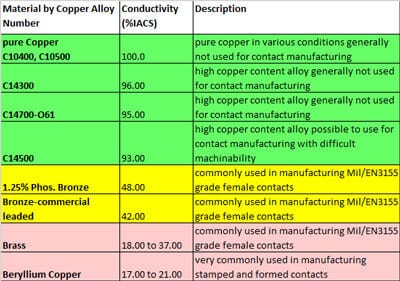  Use high conductivity materials