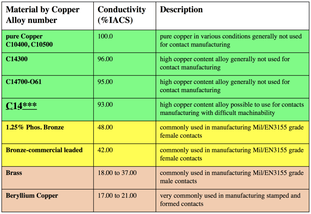 Table Depicting Material by Copper Alloy Number, Conductivity, and a Description